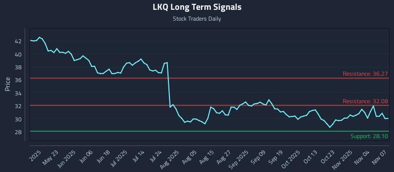 LKQ Long Term Analysis for November 7 2025