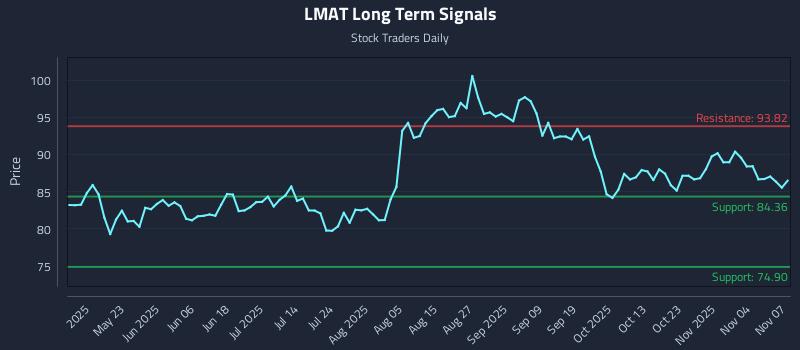 LMAT Long Term Analysis for November 7 2025 LMAT Long Term Analysis for November 7 2025