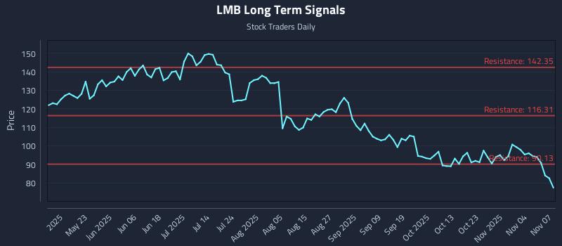 LMB Long Term Analysis for November 7 2025 LMB Long Term Analysis for November 7 2025
