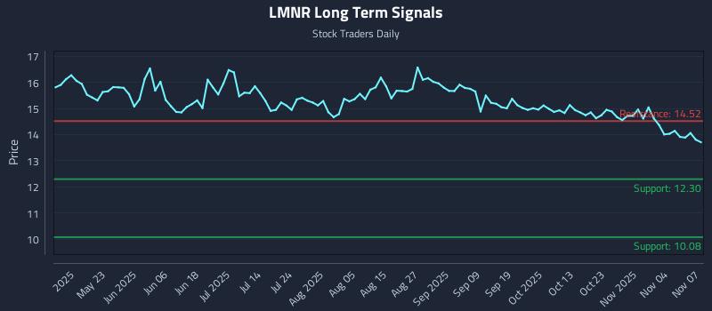 LMNR Long Term Analysis for November 7 2025