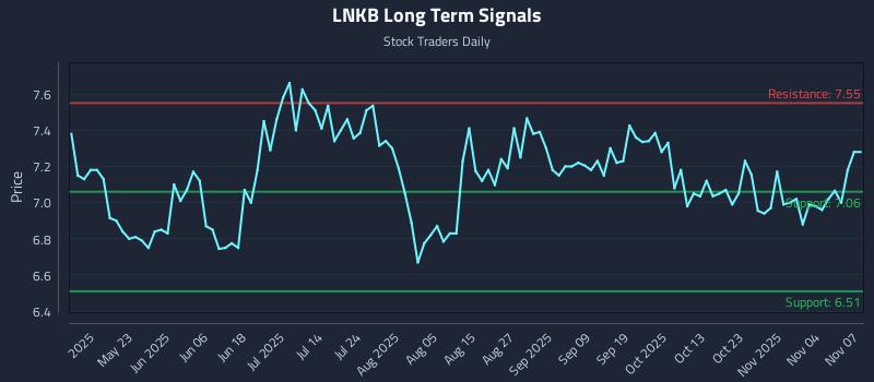 LNKB Long Term Analysis for November 7 2025 LNKB Long Term Analysis for November 7 2025