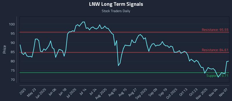 LNW Long Term Analysis for November 7 2025 LNW Long Term Analysis for November 7 2025
