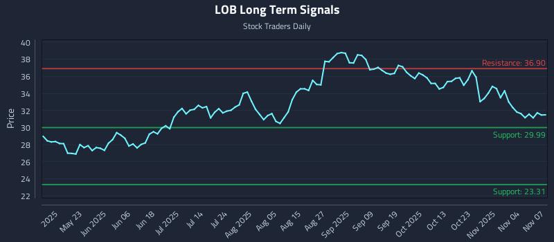 LOB Long Term Analysis for November 7 2025 LOB Long Term Analysis for November 7 2025