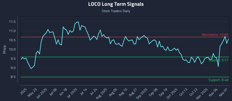 LOCO Long Term Analysis for November 7 2025 LOCO Long Term Analysis for November 7 2025