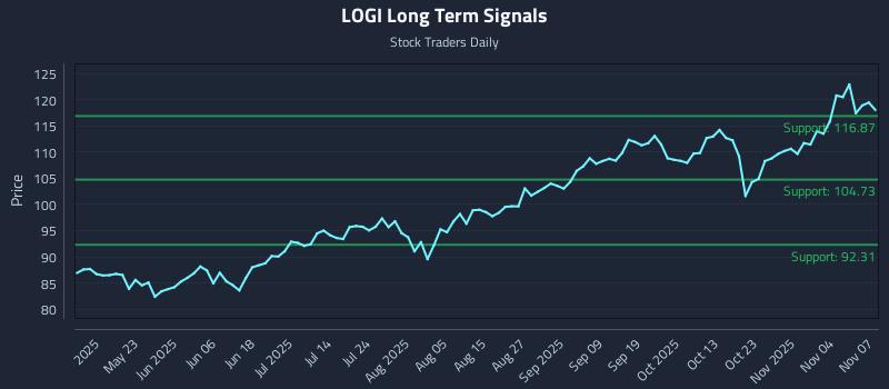 LOGI Long Term Analysis for November 7 2025 LOGI Long Term Analysis for November 7 2025