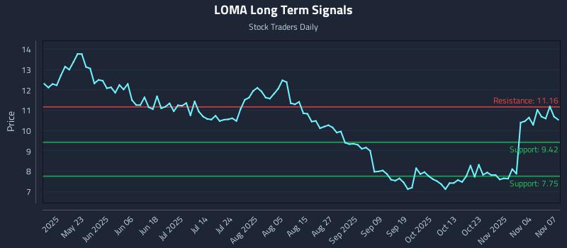 LOMA Long Term Analysis for November 7 2025 LOMA Long Term Analysis for November 7 2025