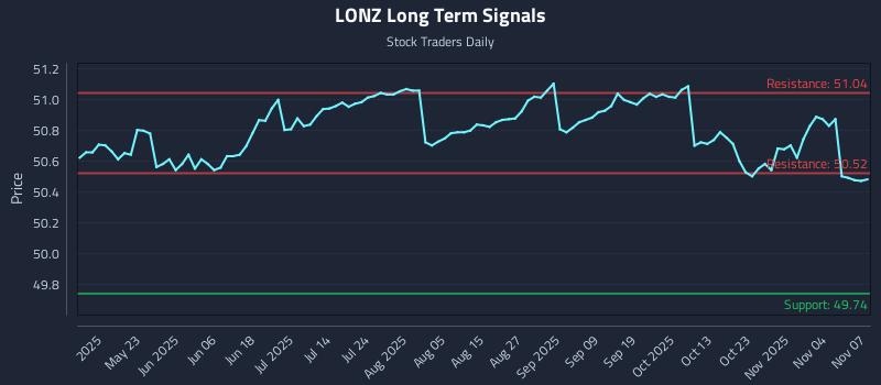 LONZ Long Term Analysis for November 7 2025