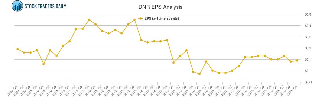 DNR EPS Analysis