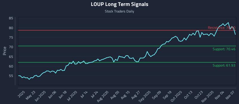 LOUP Long Term Analysis for November 7 2025 LOUP Long Term Analysis for November 7 2025