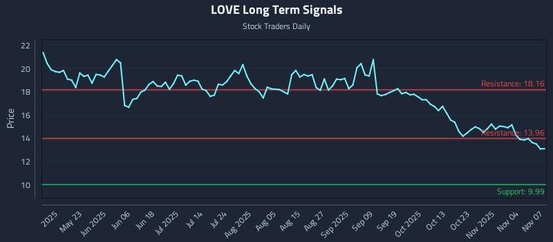 LOVE Long Term Analysis for November 7 2025