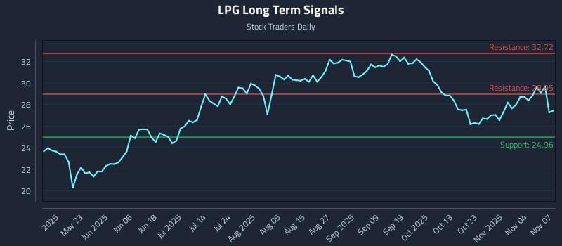 LPG Long Term Analysis for November 7 2025 LPG Long Term Analysis for November 7 2025