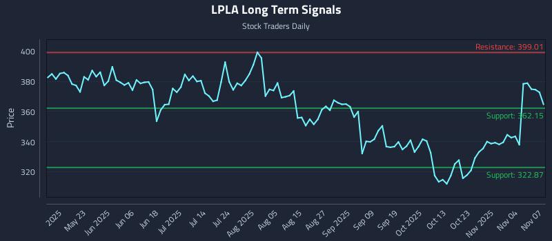 LPLA Long Term Analysis for November 7 2025 LPLA Long Term Analysis for November 7 2025