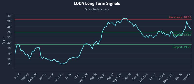 LQDA Long Term Analysis for November 7 2025