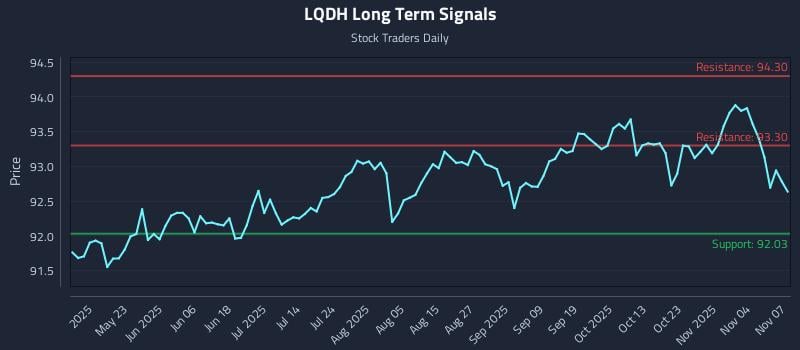 LQDH Long Term Analysis for November 7 2025 LQDH Long Term Analysis for November 7 2025