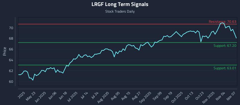 LRGF Long Term Analysis for November 7 2025 LRGF Long Term Analysis for November 7 2025