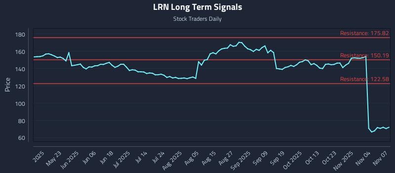 LRN Long Term Analysis for November 7 2025