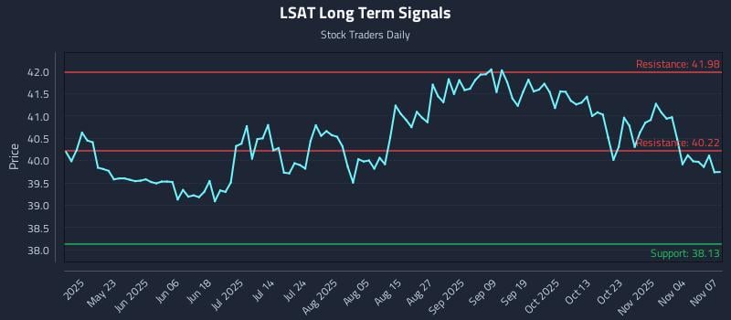 LSAT Long Term Analysis for November 7 2025