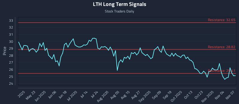 LTH Long Term Analysis for November 7 2025 LTH Long Term Analysis for November 7 2025