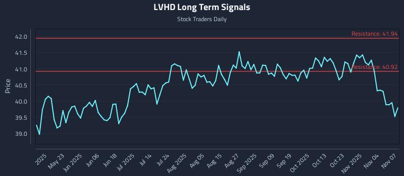 LVHD Long Term Analysis for November 7 2025 LVHD Long Term Analysis for November 7 2025