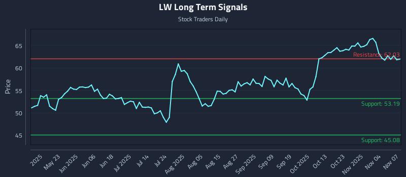 LW Long Term Analysis for November 7 2025 LW Long Term Analysis for November 7 2025