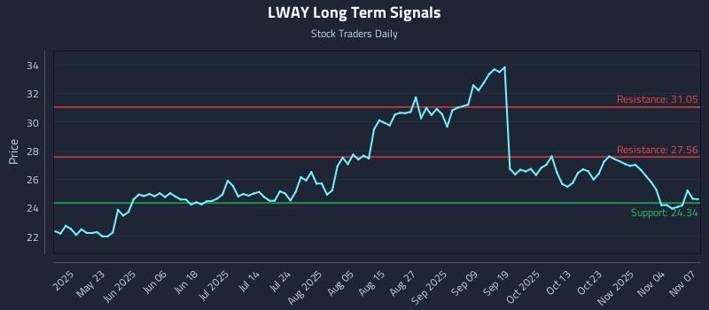 LWAY Long Term Analysis for November 7 2025