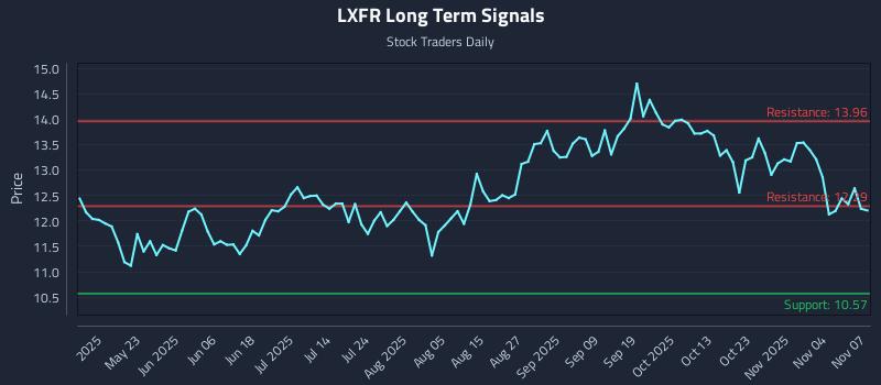 LXFR Long Term Analysis for November 7 2025