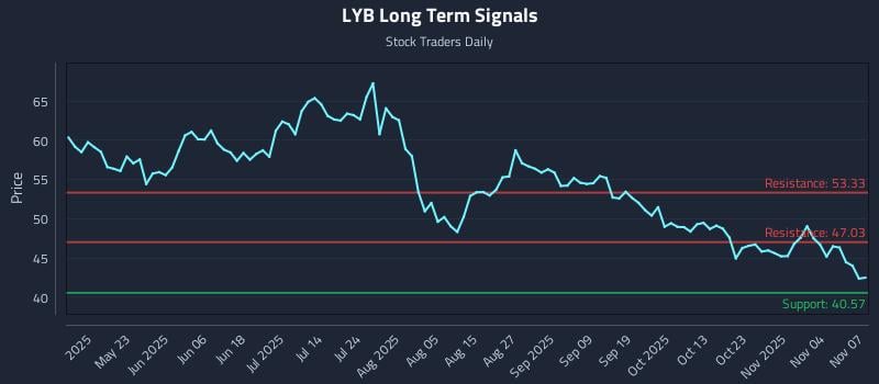 LYB Long Term Analysis for November 7 2025 LYB Long Term Analysis for November 7 2025