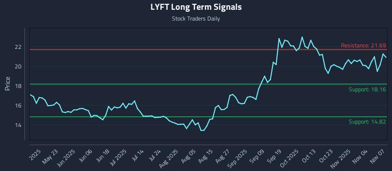 LYFT Long Term Analysis for November 7 2025