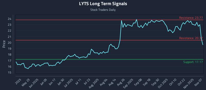 LYTS Long Term Analysis for November 7 2025
