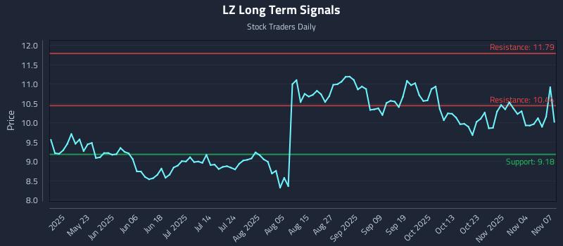 LZ Long Term Analysis for November 7 2025