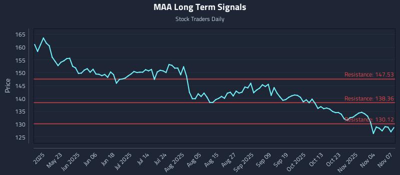MAA Long Term Analysis for November 7 2025 MAA Long Term Analysis for November 7 2025