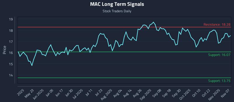 MAC Long Term Analysis for November 7 2025 MAC Long Term Analysis for November 7 2025