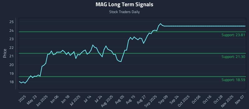 MAG Long Term Analysis for November 7 2025 MAG Long Term Analysis for November 7 2025