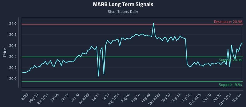 MARB Long Term Analysis for November 7 2025 MARB Long Term Analysis for November 7 2025