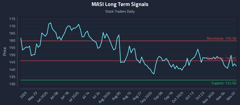 MASI Long Term Analysis for November 7 2025 MASI Long Term Analysis for November 7 2025