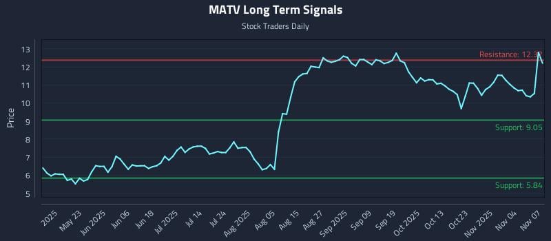 MATV Long Term Analysis for November 7 2025