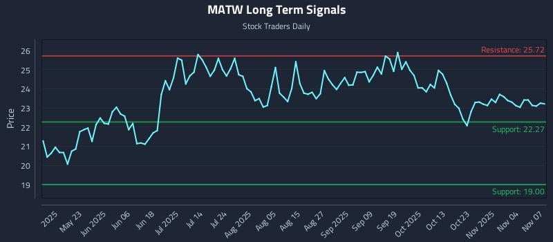 MATW Long Term Analysis for November 7 2025