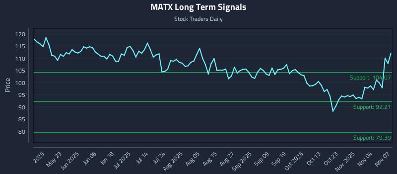 MATX Long Term Analysis for November 7 2025 MATX Long Term Analysis for November 7 2025