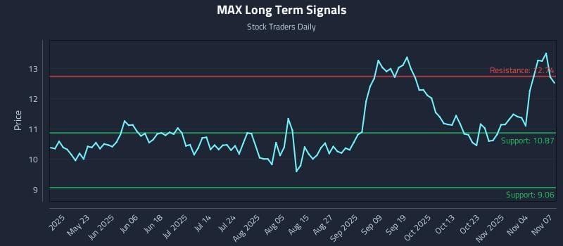 MAX Long Term Analysis for November 7 2025 MAX Long Term Analysis for November 7 2025