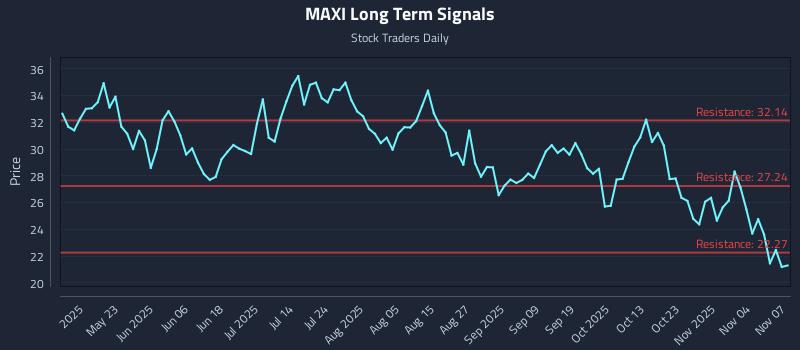 MAXI Long Term Analysis for November 7 2025