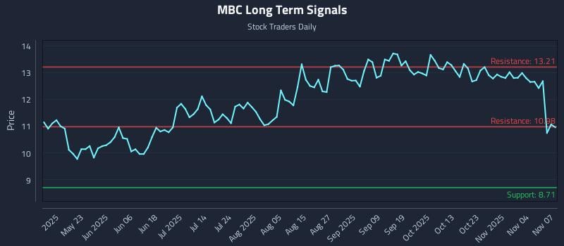 MBC Long Term Analysis for November 7 2025