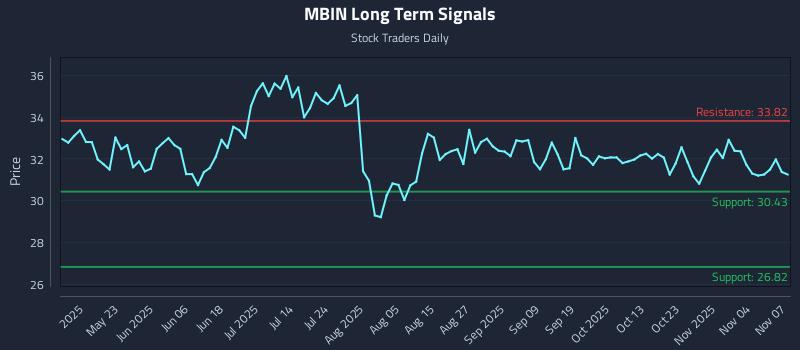 MBIN Long Term Analysis for November 7 2025