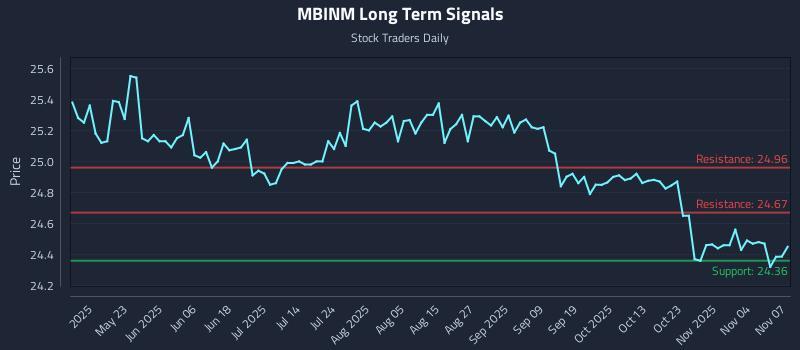 MBINM Long Term Analysis for November 7 2025 MBINM Long Term Analysis for November 7 2025