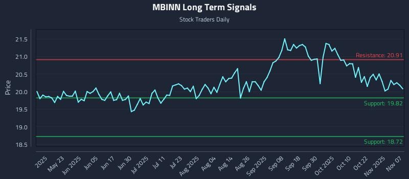 MBINN Long Term Analysis for November 7 2025 MBINN Long Term Analysis for November 7 2025