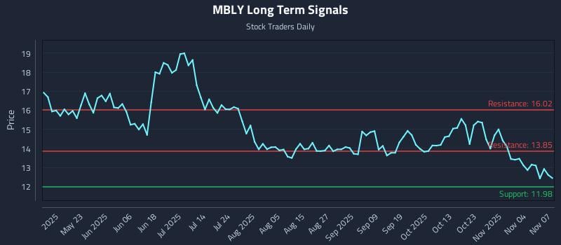 MBLY Long Term Analysis for November 7 2025 MBLY Long Term Analysis for November 7 2025
