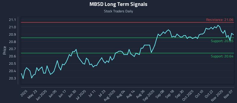 MBSD Long Term Analysis for November 7 2025 MBSD Long Term Analysis for November 7 2025