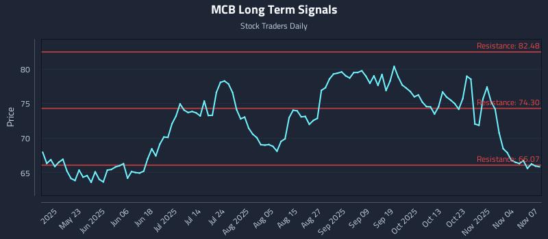 MCB Long Term Analysis for November 7 2025 MCB Long Term Analysis for November 7 2025
