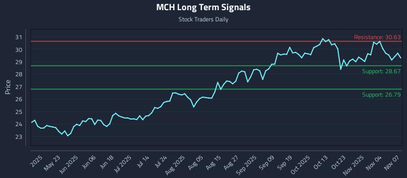 MCH Long Term Analysis for November 7 2025