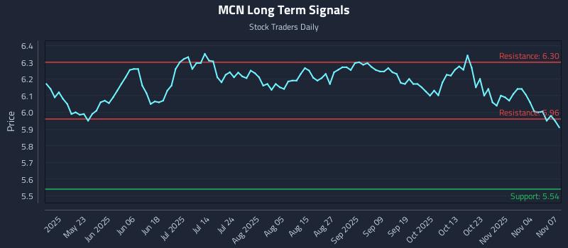 MCN Long Term Analysis for November 7 2025 MCN Long Term Analysis for November 7 2025
