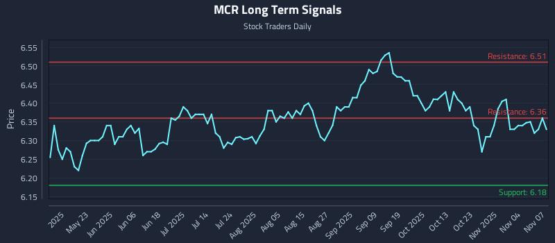 MCR Long Term Analysis for November 7 2025